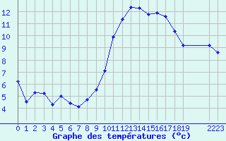 Courbe de tempratures pour Brigueuil (16)