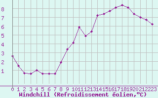 Courbe du refroidissement olien pour Saint-Philbert-sur-Risle (27)