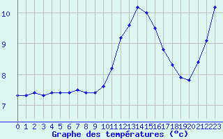 Courbe de tempratures pour Corsept (44)