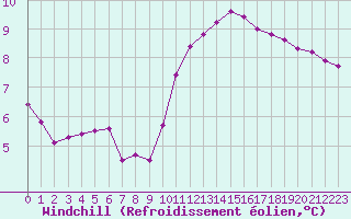 Courbe du refroidissement olien pour Villarzel (Sw)