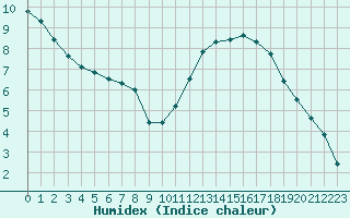 Courbe de l'humidex pour Souprosse (40)