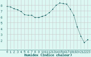 Courbe de l'humidex pour Sandillon (45)