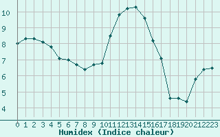 Courbe de l'humidex pour Lans-en-Vercors - Les Allires (38)