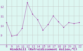 Courbe du refroidissement olien pour Doissat (24)