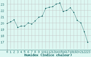 Courbe de l'humidex pour Cap de la Hague (50)