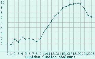 Courbe de l'humidex pour La Baeza (Esp)