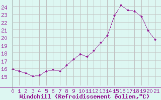 Courbe du refroidissement olien pour Trelly (50)