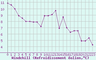 Courbe du refroidissement olien pour Nostang (56)