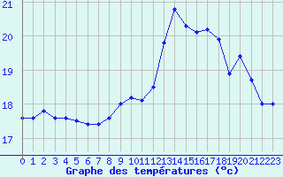 Courbe de tempratures pour Ouessant (29)