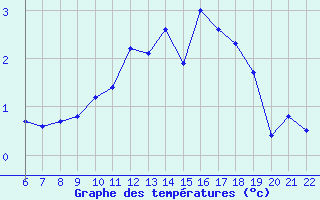 Courbe de tempratures pour Bonnecombe - Les Salces (48)