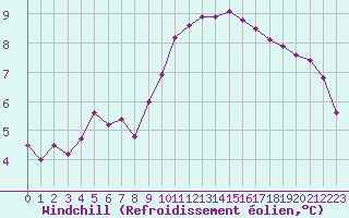 Courbe du refroidissement olien pour Ble / Mulhouse (68)