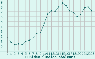 Courbe de l'humidex pour Embrun (05)