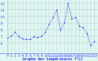 Courbe de tempratures pour Saint-Girons (09)