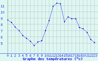 Courbe de tempratures pour Dinard (35)