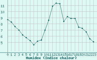 Courbe de l'humidex pour Dinard (35)