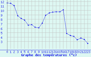 Courbe de tempratures pour Sgur-le-Chteau (19)