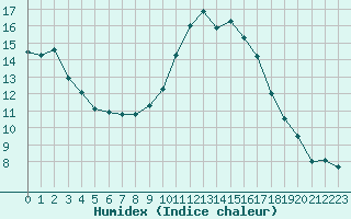 Courbe de l'humidex pour Ajaccio - Campo dell'Oro (2A)