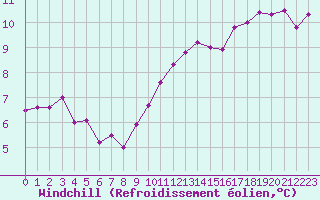 Courbe du refroidissement olien pour Nevers (58)