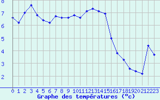 Courbe de tempratures pour Brion (38)