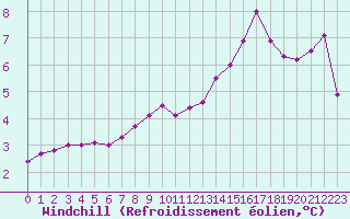 Courbe du refroidissement olien pour Croisette (62)