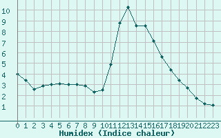 Courbe de l'humidex pour Bourg-Saint-Maurice (73)