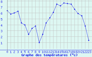 Courbe de tempratures pour Nancy - Essey (54)