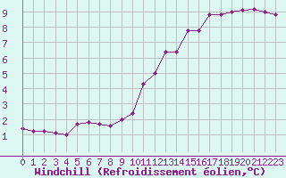 Courbe du refroidissement olien pour Sainte-Genevive-des-Bois (91)