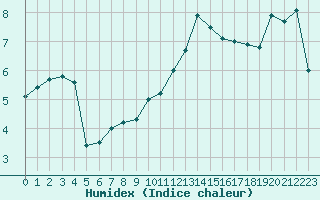 Courbe de l'humidex pour Saint-Etienne (42)