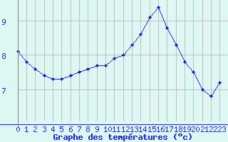 Courbe de tempratures pour Hd-Bazouges (35)