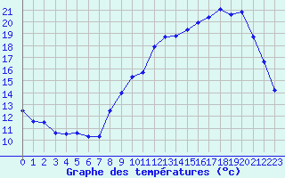 Courbe de tempratures pour Quimper (29)