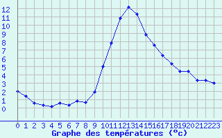 Courbe de tempratures pour Xonrupt-Longemer (88)