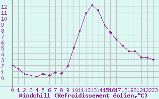 Courbe du refroidissement olien pour Xonrupt-Longemer (88)