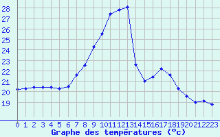 Courbe de tempratures pour Cap Pertusato (2A)