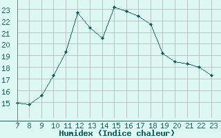 Courbe de l'humidex pour Colmar-Ouest (68)