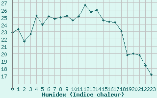 Courbe de l'humidex pour Auxerre-Perrigny (89)