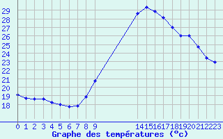 Courbe de tempratures pour Perpignan Moulin  Vent (66)