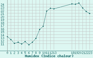 Courbe de l'humidex pour Bridel (Lu)