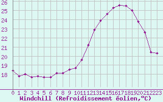 Courbe du refroidissement olien pour Toulouse-Blagnac (31)