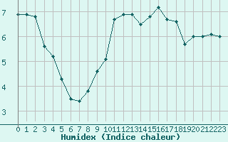 Courbe de l'humidex pour Saint-Girons (09)