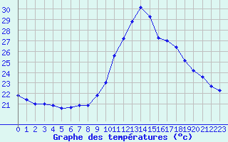 Courbe de tempratures pour Fiscaglia Migliarino (It)