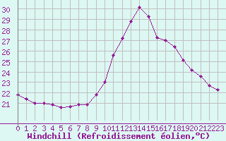 Courbe du refroidissement olien pour Fiscaglia Migliarino (It)