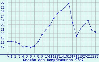 Courbe de tempratures pour Leucate (11)