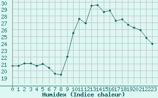 Courbe de l'humidex pour Pointe de Socoa (64)