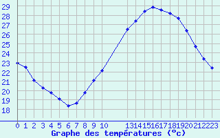 Courbe de tempratures pour Grasque (13)