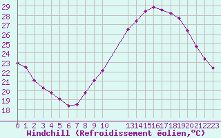 Courbe du refroidissement olien pour Grasque (13)
