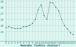 Courbe de l'humidex pour Biscarrosse (40)