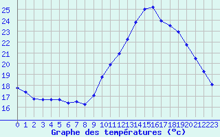 Courbe de tempratures pour Ile de Groix (56)