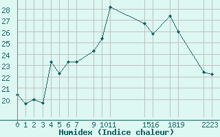 Courbe de l'humidex pour Saint-Bauzile (07)