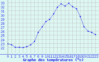 Courbe de tempratures pour Ste (34)