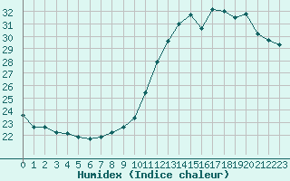 Courbe de l'humidex pour Le Bourget (93)